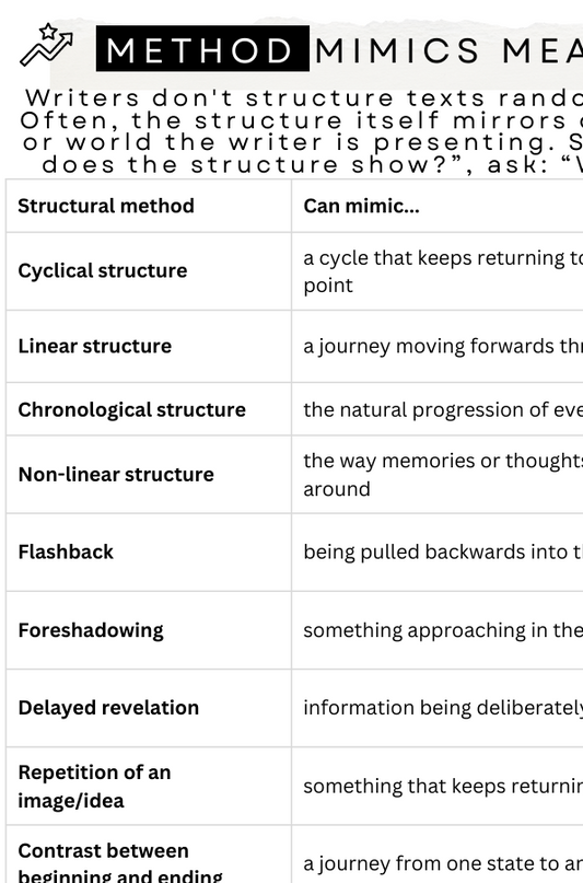 A white table with black text explaining literary structure terms such as cyclical structure, linear structure, chronological structure, non-linear structure, flashback, foreshadowing, delayed revelation, repetition of an image/idea, and contrast between beginning and ending. The top header reads “METHOD MIMICS MEAN” with a small example phrase about writers not structuring texts randomly.