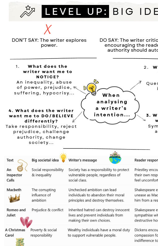 An educational poster titled 'LEVEL UP: BIG IDEAS' with a writing workshop theme, featuring text, icons, and a comparison chart of literary texts including 'Don't Say', 'Macbeth', 'Romeo and Juliet', 'A Christmas Carol', and 'When analysing a writer's intention.