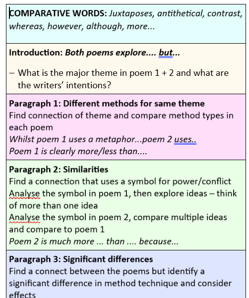 Anthology Poetry: Essay Writing Structure Strip.