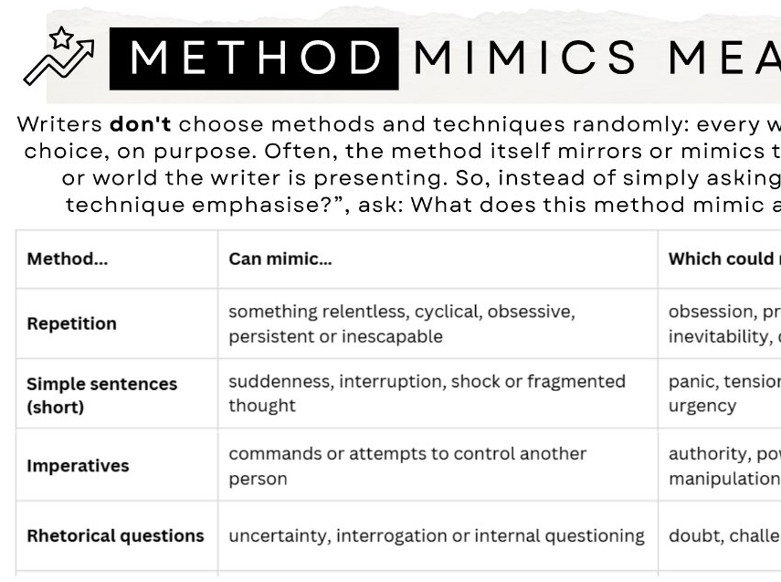 A text-based informational graphic titled 'METHOD MIMICS MEANING' with a table listing methods such as repetition, simple sentences, imperatives, and rhetorical questions, alongside columns about what they can mimic and possible mimics.
