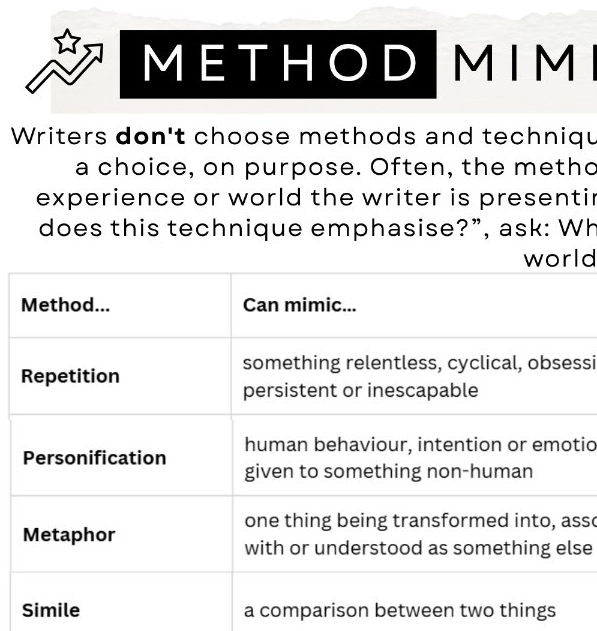 A text-based informational graphic with the heading 'METHOD IMITATION' and a table explaining literary techniques such as repetition, personification, metaphor, and simile, with example definitions.