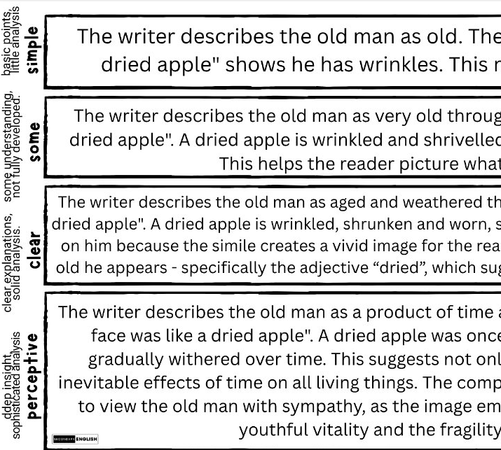 A text-based educational poster or worksheet page with five horizontal text blocks discussing literary analysis of an old man described as a dried apple, with a small HONESTON logo at the bottom left.