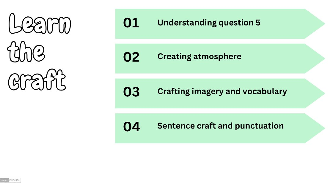 A digital slide or infographic titled 'Learn the craft' with four pale green arrow-shaped panels listing steps: '01 Understanding question 5', '02 Creating atmosphere', '03 Crafting imagery and vocabulary', and '04 Sentence craft and punctuation'.