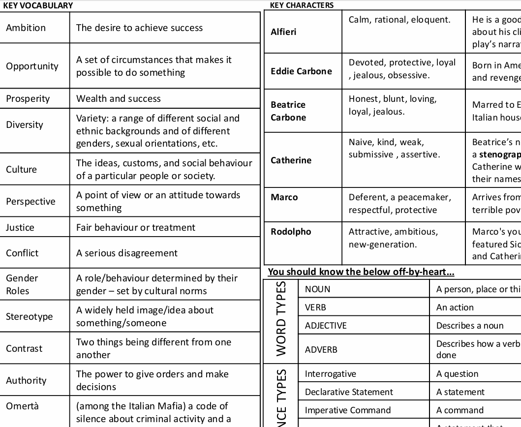 A View From The Bridge - Knowledge Organiser