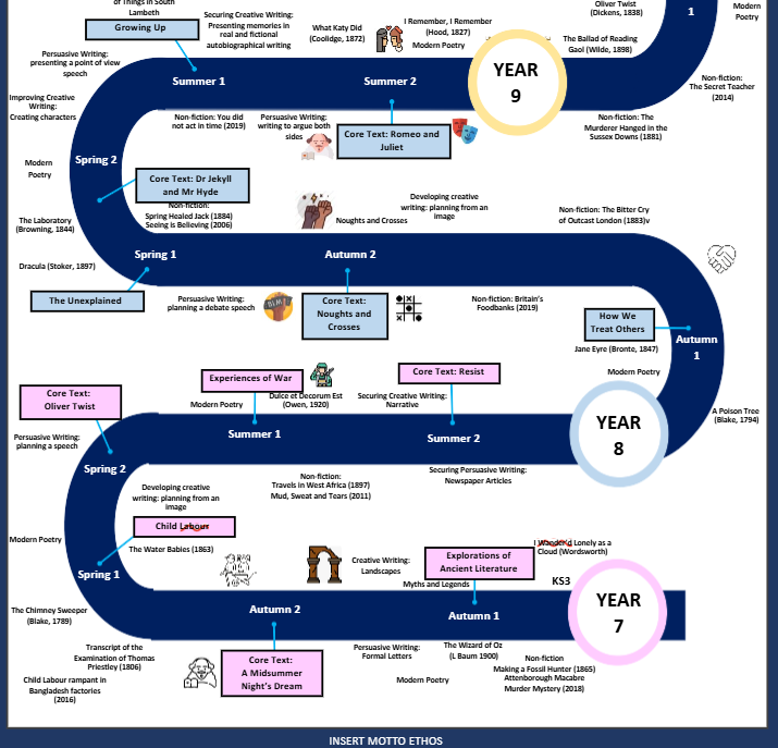 Educational scheme of work pathway map for a school and department named 'Learning Journey' from Year 7 to Year 11, covering the academic year.