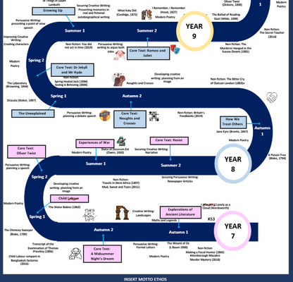 Educational scheme of work pathway map for a school and department named 'Learning Journey' from Year 7 to Year 11, covering the academic year.