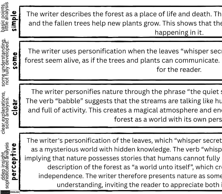 A black-and-white educational chart with four bordered boxes containing text about literary analysis of a nature passage, with columns labeled simple, some, clear, and perceptively interpreted.