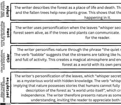 A black-and-white educational chart with four bordered boxes containing text about literary analysis of a nature passage, with columns labeled simple, some, clear, and perceptively interpreted.