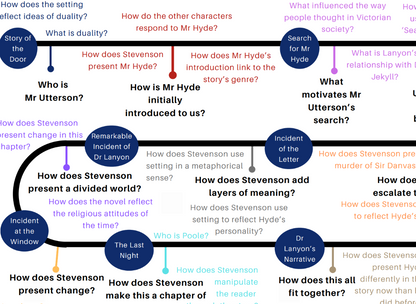 A close-up of a printed educational poster or worksheet about Ernest G. Stevenson's novel 'Dr.
