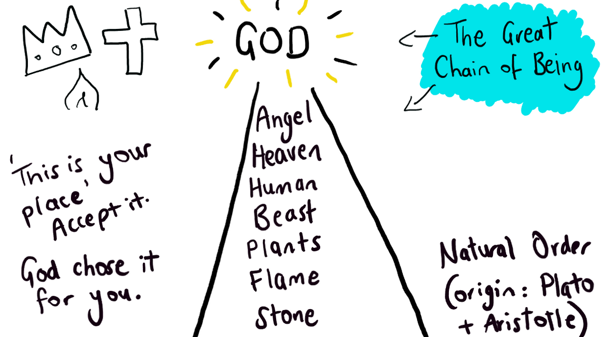 A hand-drawn whiteboard-style diagram with black lines and text, featuring the word GOD at the top, a list of spiritual and natural levels including Angel, Heaven, Human, Beast, Plants, Flame, and Stone, a blue cloud labeled The Great Chain of Being, and additional handwritten notes on a white background.