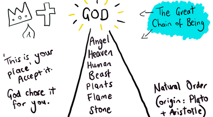A hand-drawn whiteboard-style diagram with black lines and text, featuring the word GOD at the top, a list of spiritual and natural levels including Angel, Heaven, Human, Beast, Plants, Flame, and Stone, a blue cloud labeled The Great Chain of Being, and additional handwritten notes on a white background.