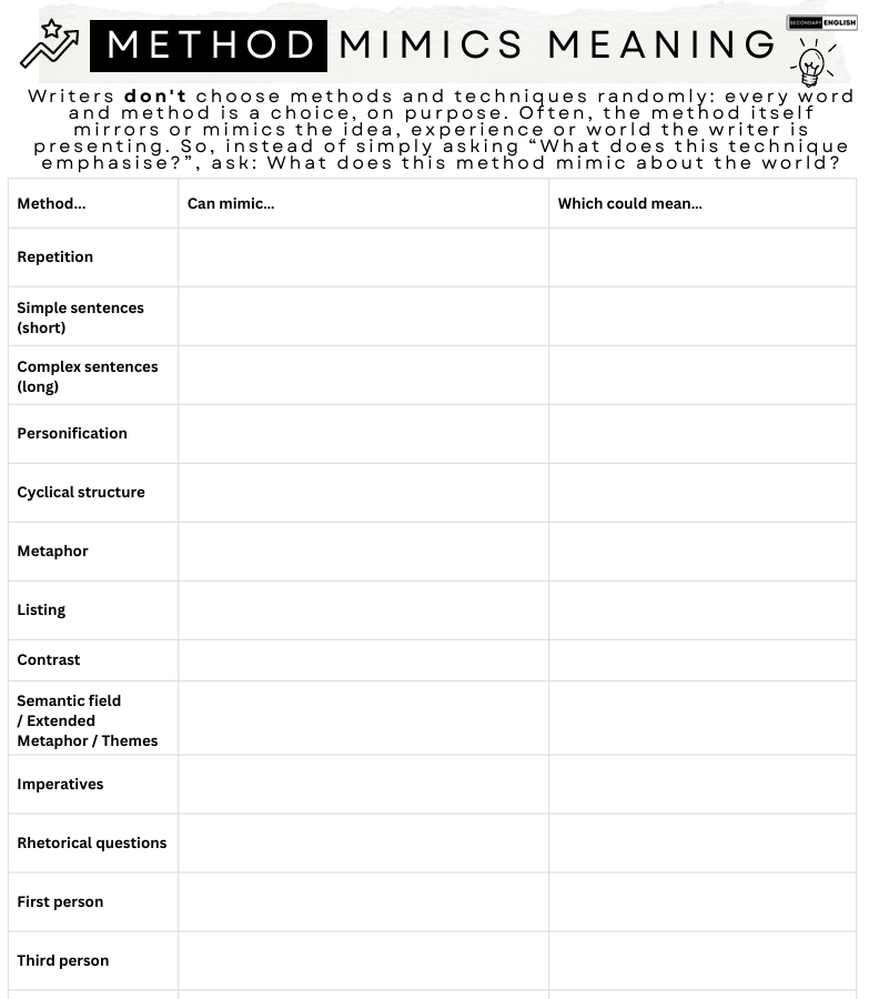 A printable educational worksheet titled 'METHOD MIMICS MEANING' with a table listing writing techniques such as repetition, simple sentences, long sentences, personification, metaphor, listing, contrast, semantic field, imperatives, and person/third person, plus columns for what each can mimic and which it could mean.