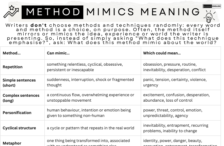 A black-and-white educational poster titled 'METHOD Mimics meaning' with a table explaining how writers choose methods and techniques, including columns for 'Method.
