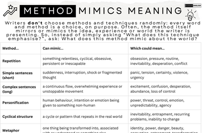 A black-and-white educational poster titled 'METHOD Mimics meaning' with a table explaining how writers choose methods and techniques, including columns for 'Method.