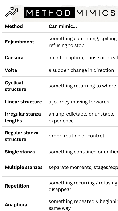 A white table with black text listing poetry and prose writing techniques such as Enjambment, Caesura, Volta, Cyclical structure, Linear structure, Irregular stanza lengths, Regular stanza structure, Single stanza, Multiple stanzas, Repetition, and Anaphora, with the heading METHOD MIMICS.