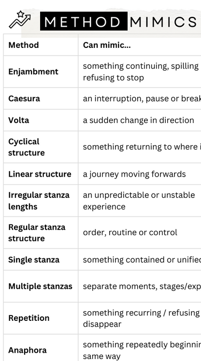 A white table with black text listing poetry and prose writing techniques such as Enjambment, Caesura, Volta, Cyclical structure, Linear structure, Irregular stanza lengths, Regular stanza structure, Single stanza, Multiple stanzas, Repetition, and Anaphora, with the heading METHOD MIMICS.