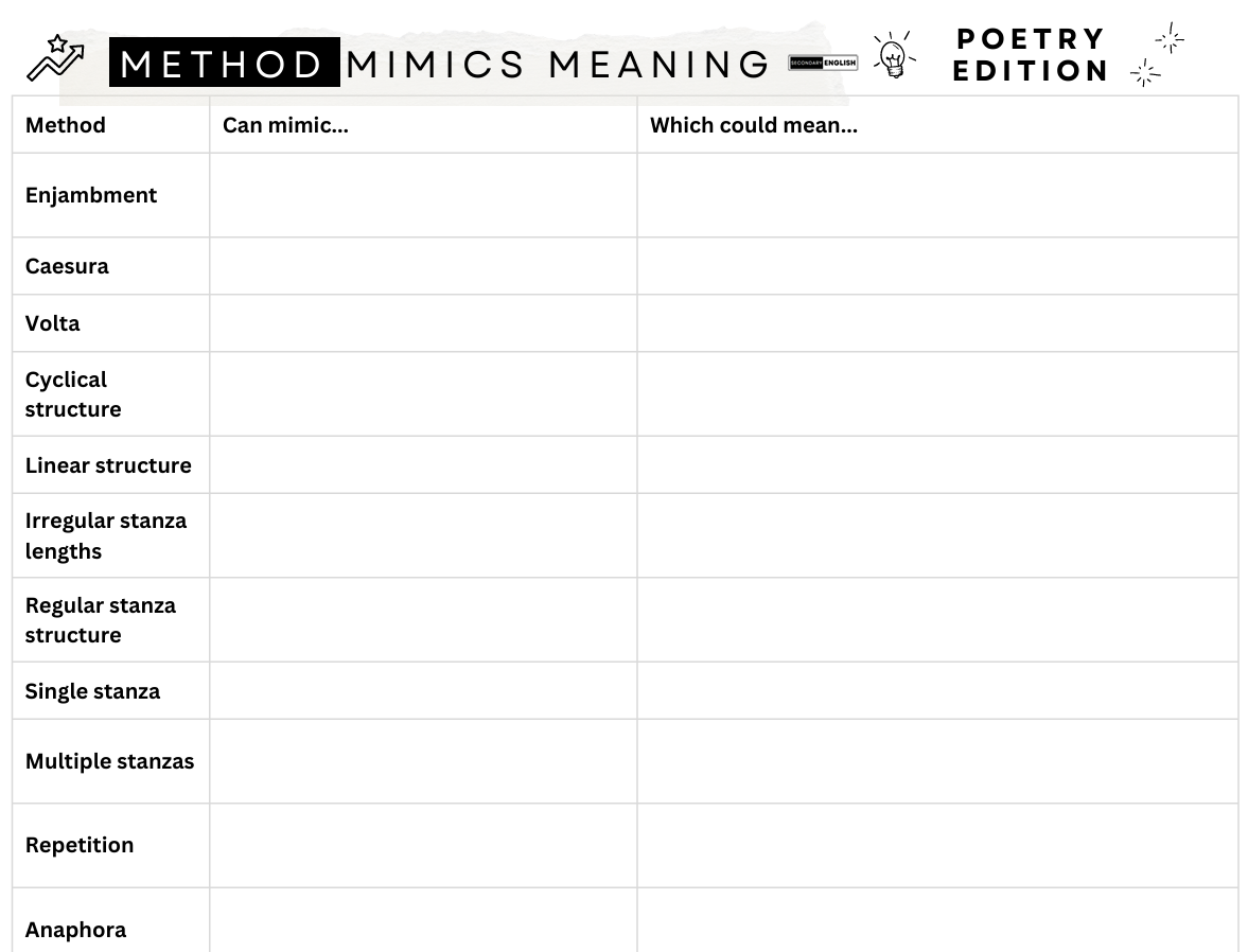 A printable reference chart titled 'METHOD MIMICS MEANING - POETRY EDITION' with a table listing poetic devices such as Enjambment, Caesura, Volta, and Repetition, plus columns for what they can mimic and possible meanings.