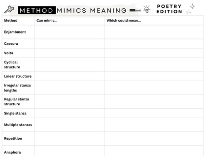A printable reference chart titled 'METHOD MIMICS MEANING - POETRY EDITION' with a table listing poetic devices such as Enjambment, Caesura, Volta, and Repetition, plus columns for what they can mimic and possible meanings.