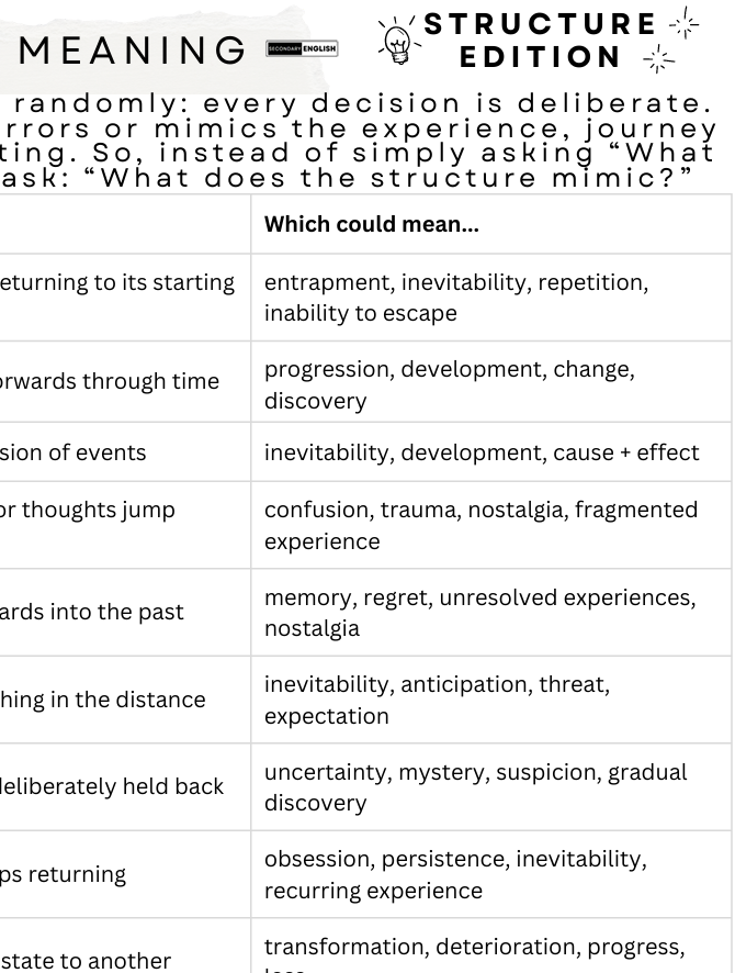 A text-based reference chart titled 'Meaning Structure Edition' with a table listing synonyms and example meanings for words such as returning, forwards, vision, thoughts, and distance.