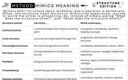 A black-and-white infographic table titled 'Method Mimics Meaning' with the subtitle 'Structure Edition.' It explains how writers use structural techniques like cyclical structure, linear structure, chronological structure, non-linear structure, flashback, foreshadowing, and delayed revelation, and lists possible meanings for each.