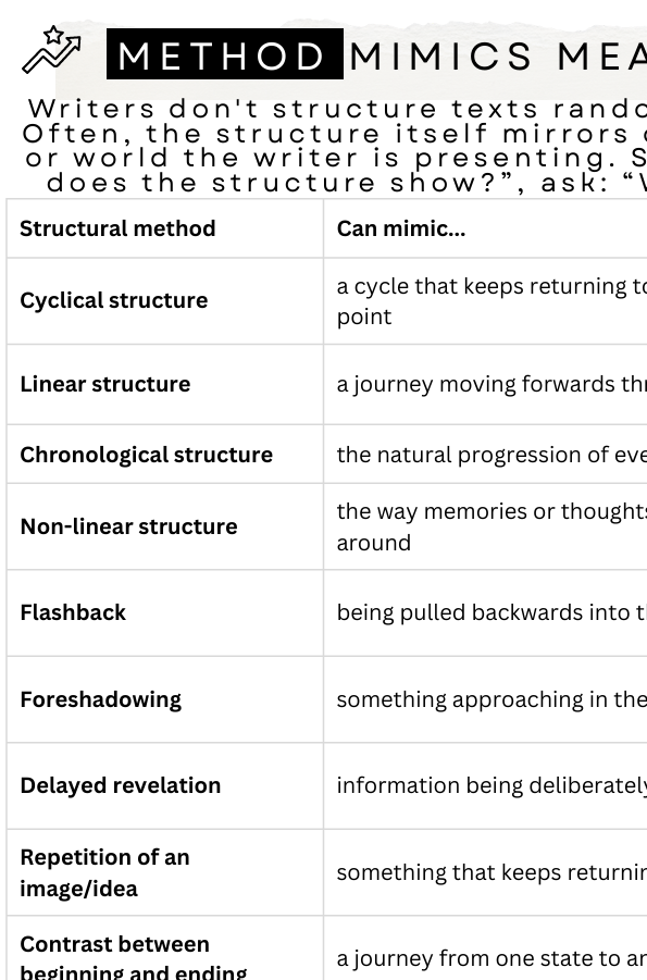 A white table with black text explaining literary structure terms such as cyclical structure, linear structure, chronological structure, non-linear structure, flashback, foreshadowing, delayed revelation, repetition of an image/idea, and contrast between beginning and ending. The top header reads “METHOD MIMICS MEAN” with a small example phrase about writers not structuring texts randomly.