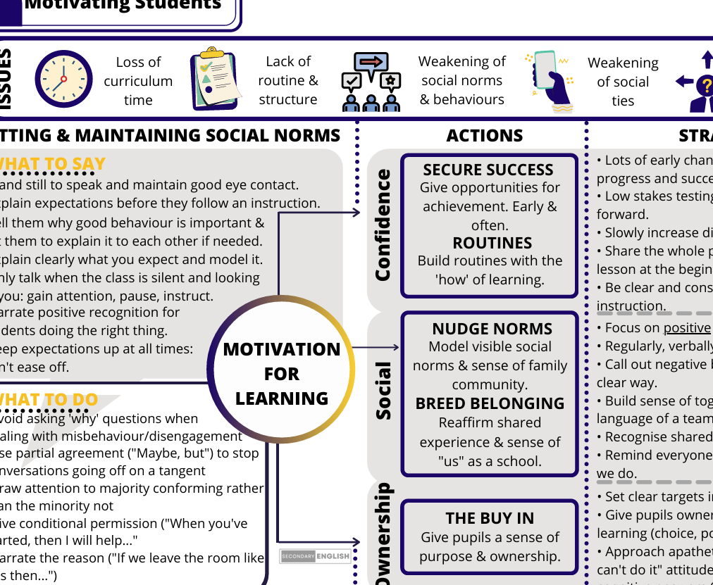 Chart on motivating students with social norms and strategies