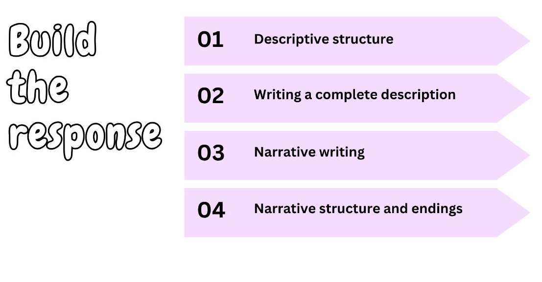Phase 2 - Build the Response - Creative Writing: Mini SOW - 30 slides