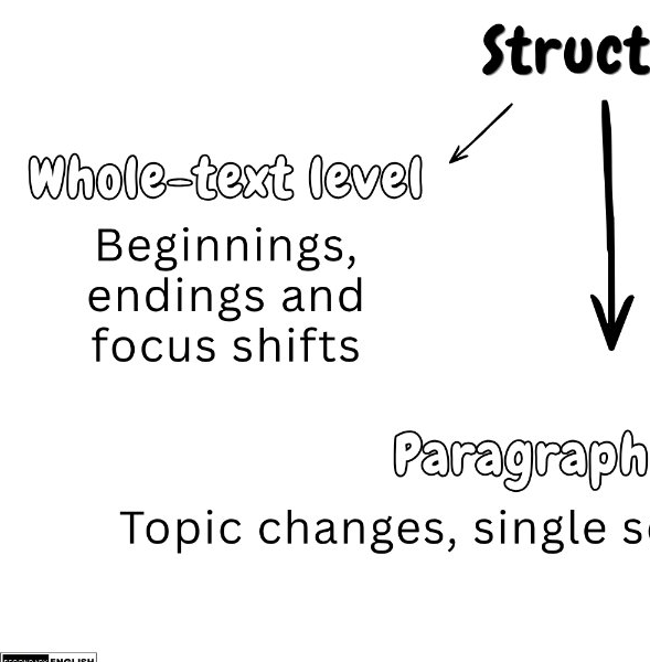 A black-and-white educational graphic with handwritten-style text reading 'Whole-text level' and 'Paragraph' with arrows and a downward pointer on a white background.