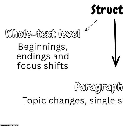 A black-and-white educational graphic with handwritten-style text reading 'Whole-text level' and 'Paragraph' with arrows and a downward pointer on a white background.
