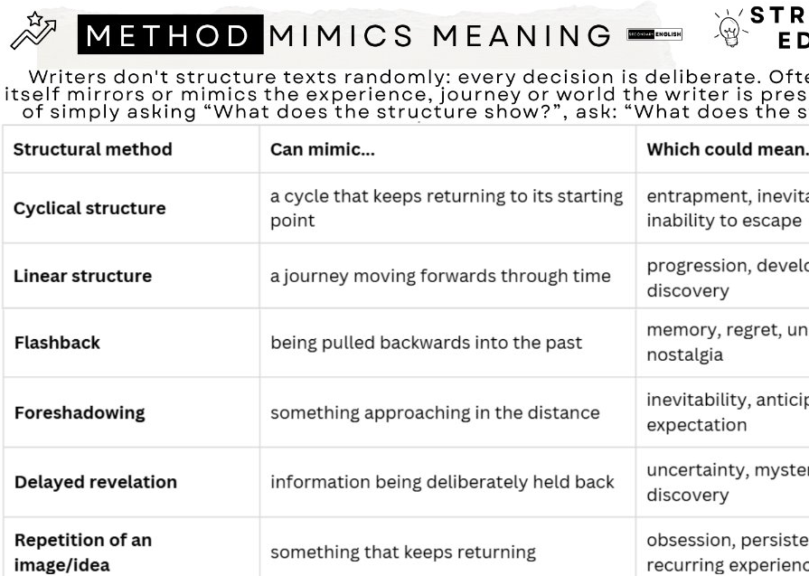 A black and white table titled 'METHOD Mimics meaning' with columns for structural method, can mimic.