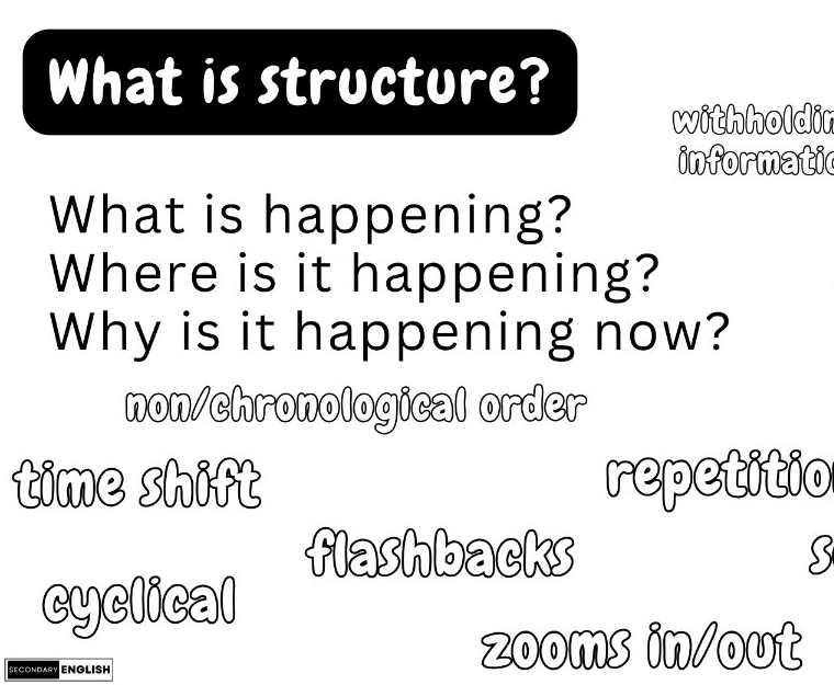 An educational graphic titled 'What is structure?' with text asking about narrative structure, including 'What is happening?', 'Where is it happening?', 'Why is it happening now?', plus terms like 'non/chronological order', 'time shift', 'flashbacks', 'cyclical', 'repetition', and 'zooms in/out' on a white background.