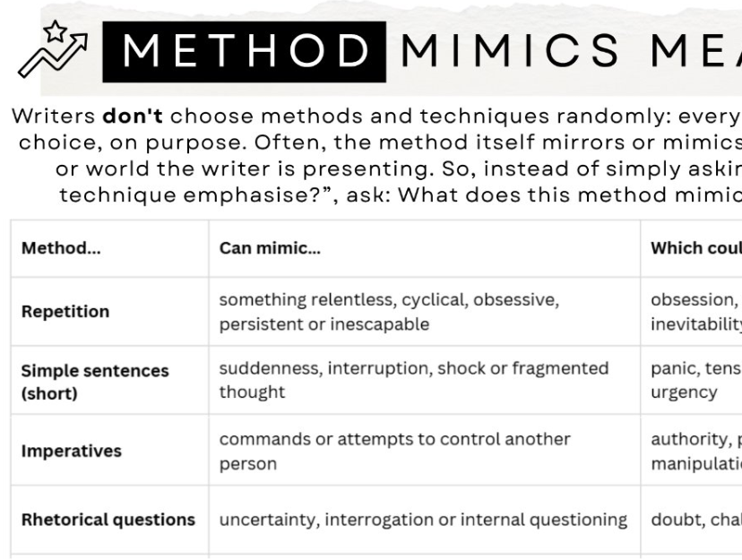 A text-based informational graphic titled 'METHOD MIMICS MEAN' with a table listing methods such as repetition, simple sentences (short), imperatives, and rhetorical questions, along with columns about whether they can mimic and which emotional or communicative outcomes they might produce.