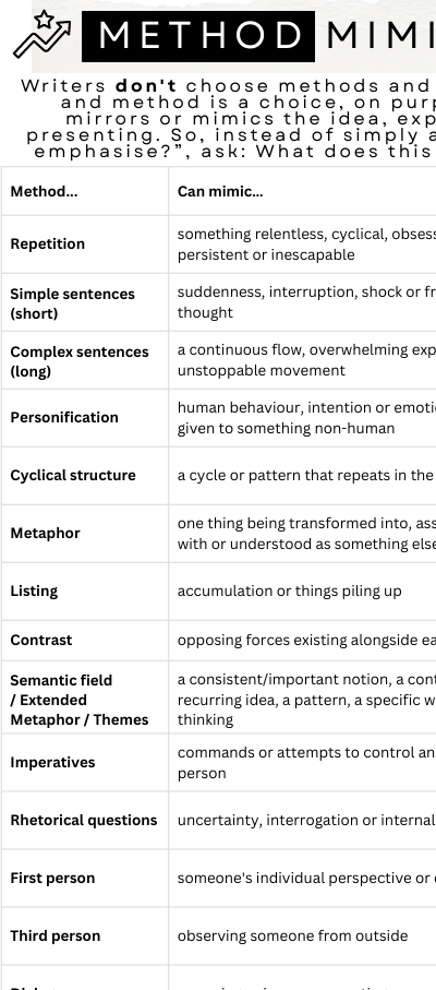 A printed reference chart titled 'METHOD MIMICs meaning' with a table listing poetic devices such as repetition, simple sentences, complex sentences, personification, circular structure, metaphor, listing, contrast, extended metaphor/themes, and imperatives, alongside example definitions and prompts.