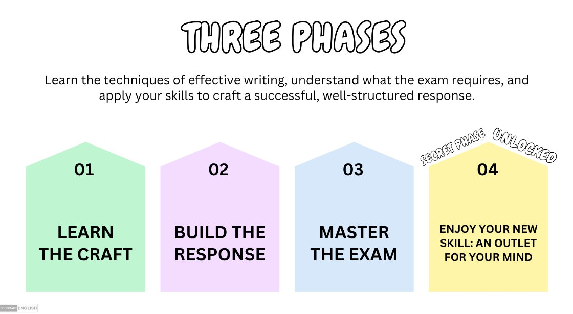 A digital infographic titled 'THREE PHASES' with four colored house-shaped panels labeled 01 through 04: 'LEARN THE CRAFT,' 'BUILD THE RESPONSE,' 'MASTER THE EXAM,' and 'ENJOY YOUR NEW SKILL: AN OUTLET FOR YOUR MIND.'.