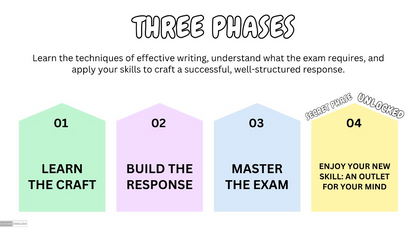 A digital infographic titled 'THREE PHASES' with four colored house-shaped panels labeled 01 through 04: 'LEARN THE CRAFT,' 'BUILD THE RESPONSE,' 'MASTER THE EXAM,' and 'ENJOY YOUR NEW SKILL: AN OUTLET FOR YOUR MIND.'.