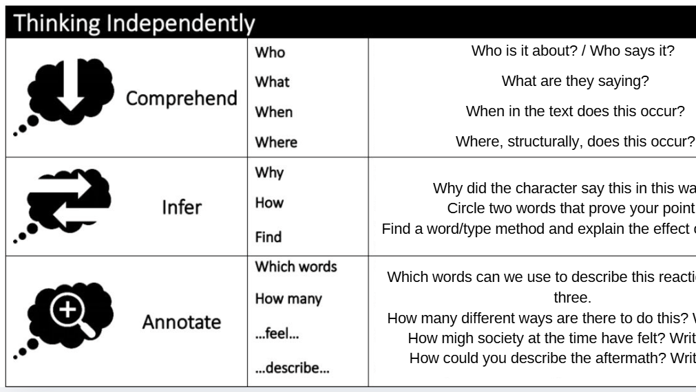 A black-and-white educational chart titled 'Thinking Independently' with three rows labeled Comprehend, Infer, and Annotate, each with icons, question prompts, and writing guidance.