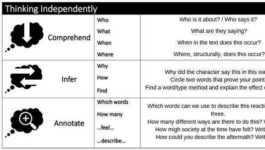 A black-and-white educational chart titled 'Thinking Independently' with three rows labeled Comprehend, Infer, and Annotate, each with icons, question prompts, and writing guidance.