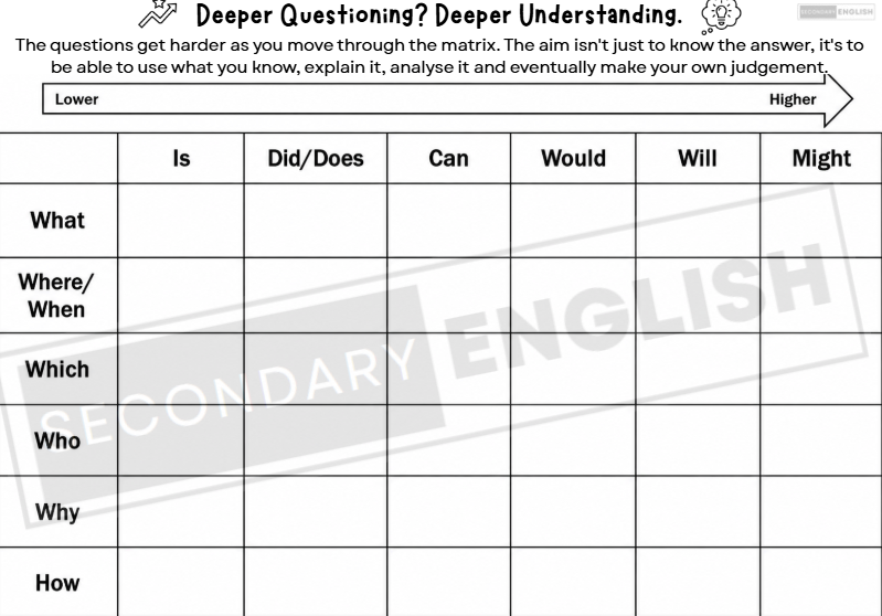 A black and white educational worksheet titled 'Deeper Questioning? Deeper Understanding.' showing a grid with rows for question types such as What, Where/When, Which, Who, Why, and How, plus columns with prompts like Is, Did/Does, Can, Would, Will, and Might.