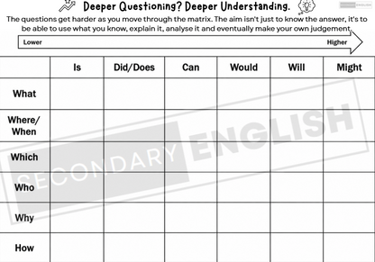 A black and white educational worksheet titled 'Deeper Questioning? Deeper Understanding.' showing a grid with rows for question types such as What, Where/When, Which, Who, Why, and How, plus columns with prompts like Is, Did/Does, Can, Would, Will, and Might.