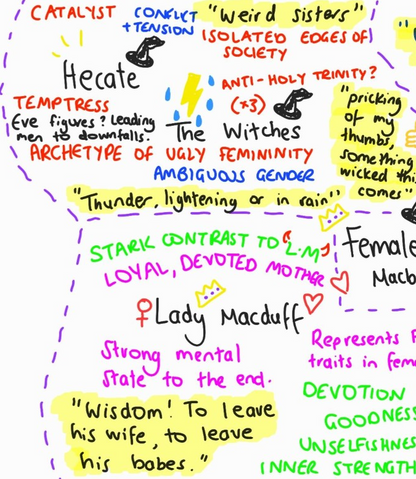 representation of females in macbeth in a colourful mindmap for gcse english revision