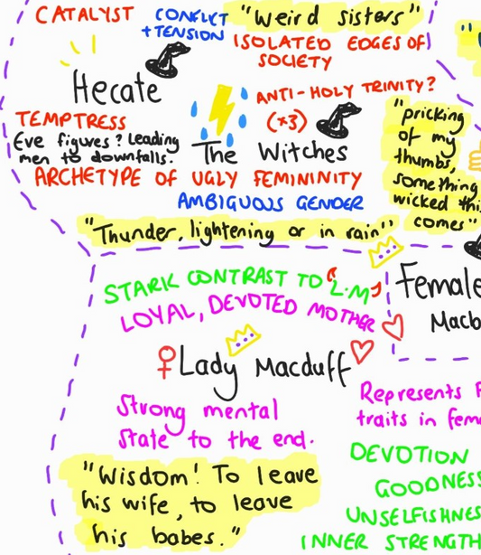 representation of females in macbeth in a colourful mindmap for gcse english revision
