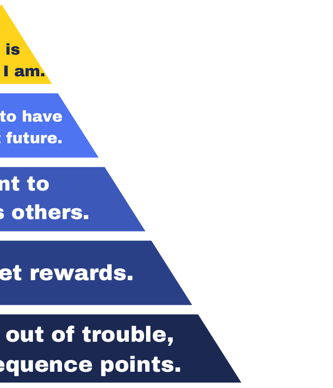 Pyramid diagram of intrinsic motivation with motivational statements on a white background