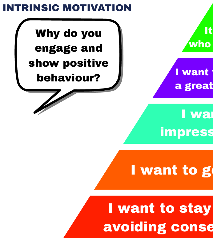 Pyramid diagram of intrinsic motivation with colorful levels and text.