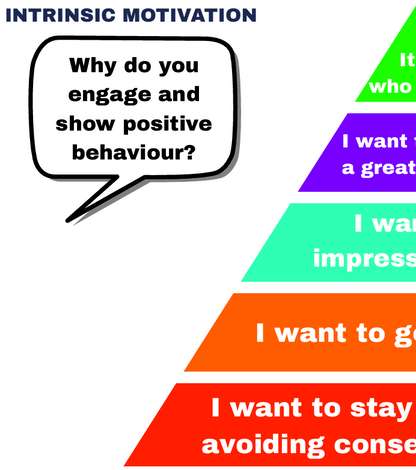 Pyramid diagram of intrinsic motivation with colorful levels and text.