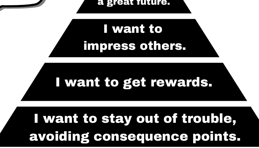 Pyramid diagram of intrinsic motivation with text on a white background