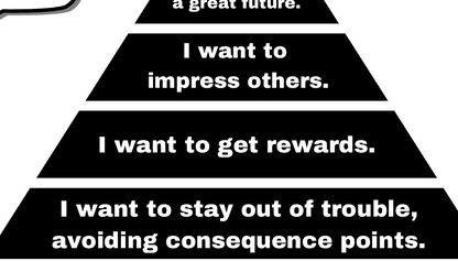 Pyramid diagram of intrinsic motivation with text on a white background