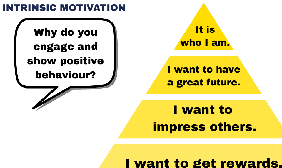 Pyramid diagram explaining intrinsic motivation with text on a white background