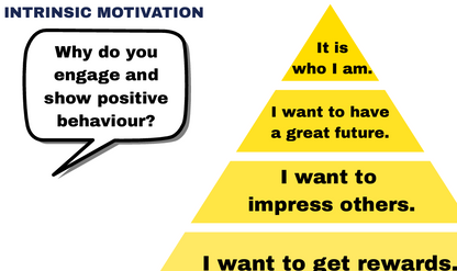 Pyramid diagram explaining intrinsic motivation with text on a white background