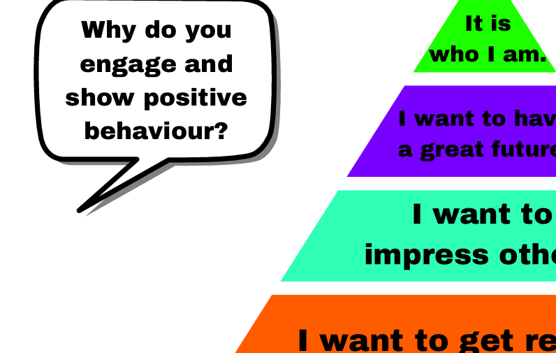 Pyramid diagram explaining intrinsic motivation with colorful levels and text.