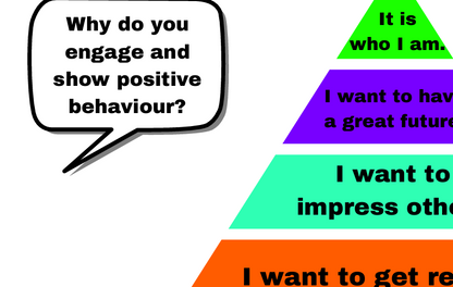 Pyramid diagram explaining intrinsic motivation with colorful levels and text.